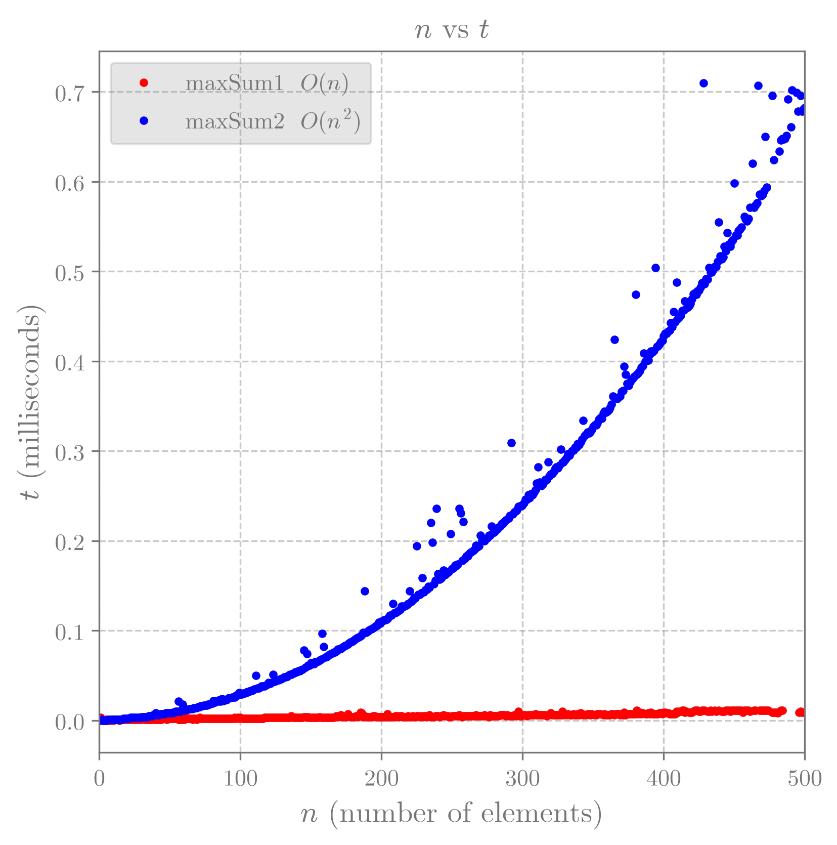 Plot comparing the growth of common runtime functions
