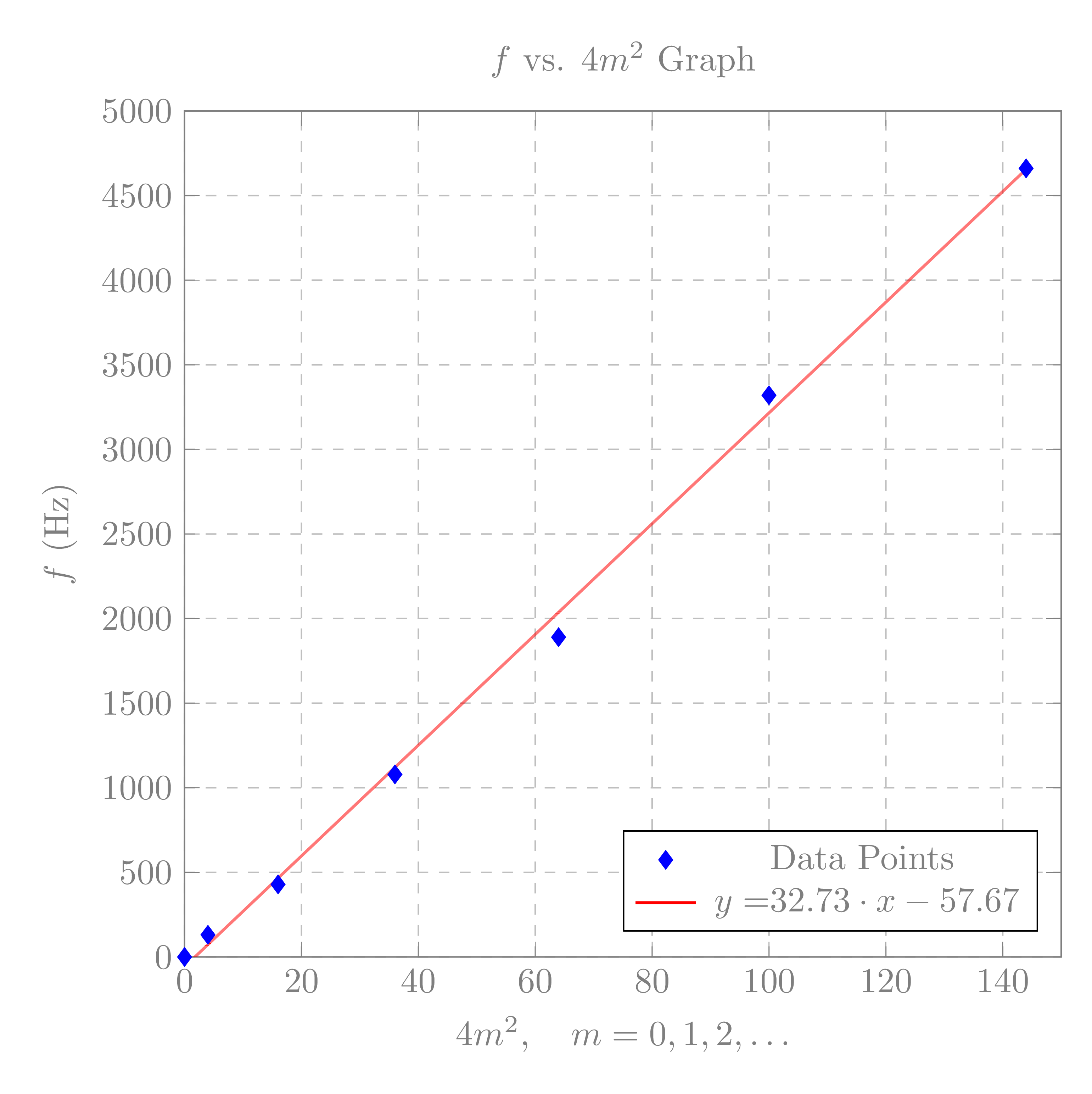 Chladni's Law