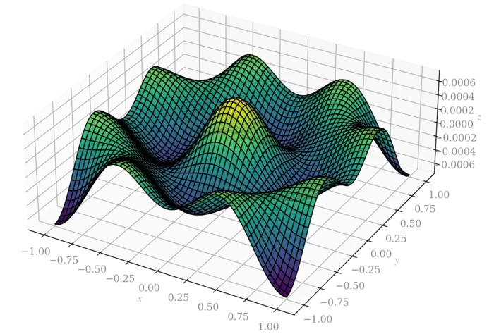 Maxima and Minima of an n-th Dimensional Function - The Hessian Matrix